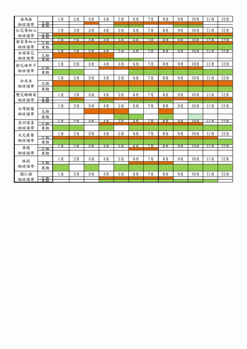 104年7月東沙島植物物候調查成果