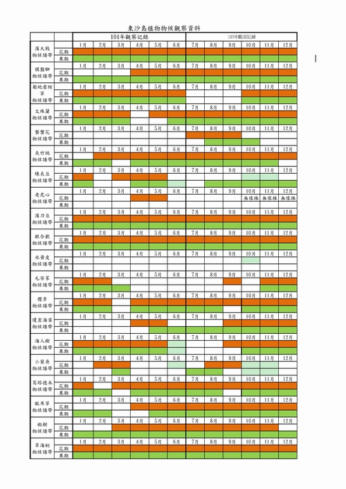 104年6月東沙島植物物候調查成果