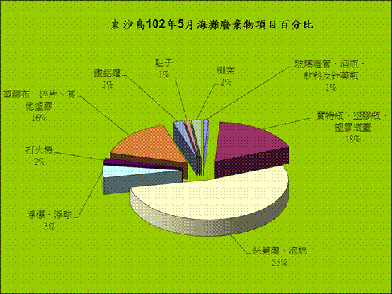 102年5月份監測結果—東沙各類海灘廢棄物品項所佔百分比圖