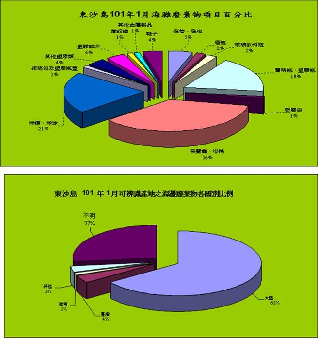 海洋國家公園管理處東沙管理站海灘廢棄物監測101年1月份監測結果