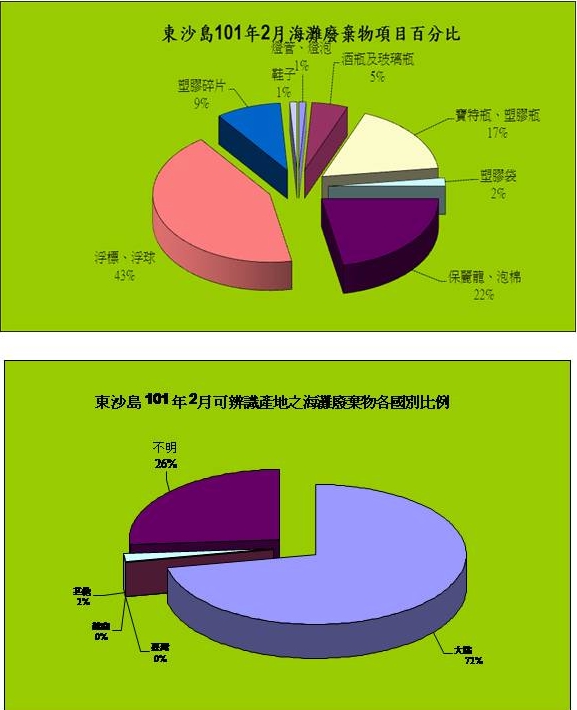 海洋國家公園管理處東沙管理站海灘廢棄物監測101年2月份監測結果