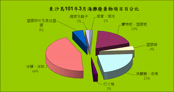 海洋國家公園管理處東沙管理站海灘廢棄物監測101年3月份監測結果