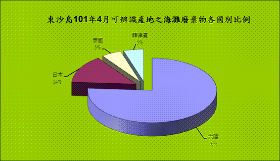 101年4月份監測結果—東沙可辨識生產地之海灘廢棄物所佔百