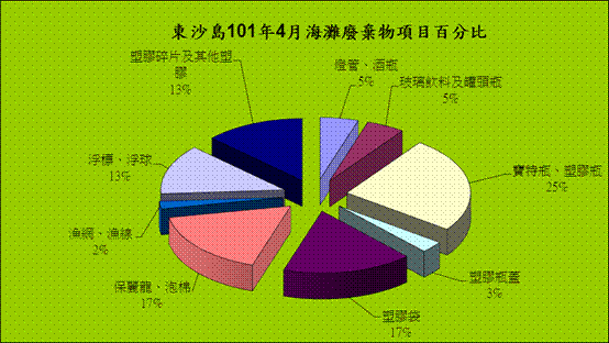 101年4月份監測結果—東沙各類海灘廢棄物品項所佔百分比圖