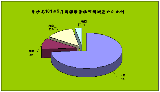 101年5月份監測結果—東沙海灘廢棄物可辨識生產地之百分比圖