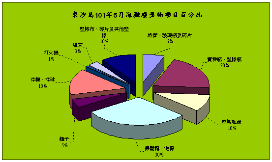 101年5月份監測結果—東沙各類海灘廢棄物品項所佔百分比圖