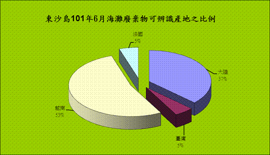 101年6月份監測結果—東沙海灘廢棄物可辨識生產地之百分比圖