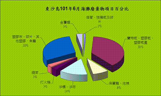 101年6月份監測結果—東沙各類海灘廢棄物品項所佔百分比圖