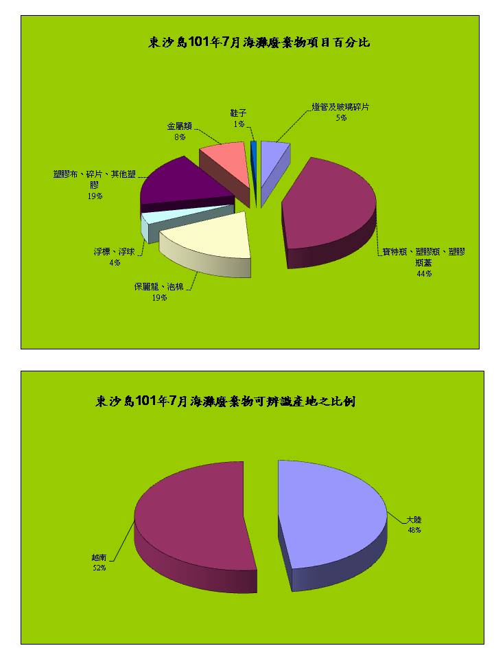 101年７月份監測結果—東沙各類海灘廢棄物品項所佔百分比圖