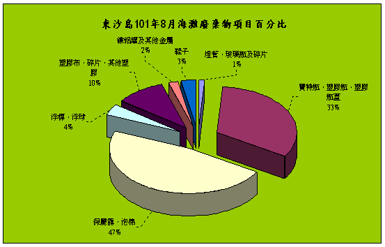 101年8月份監測結果—東沙各類海灘廢棄物品項所佔百分比圖