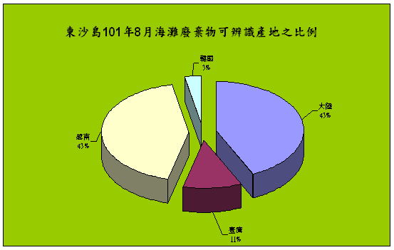 101年8月份監測結果—東沙海灘廢棄物可辨識生產地之百分比圖